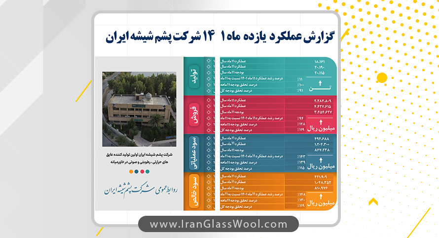 اینفو گرافیک عملکرد یازده ماه  ۱۴۰۱ شرکت پشم شیشه ایران‌